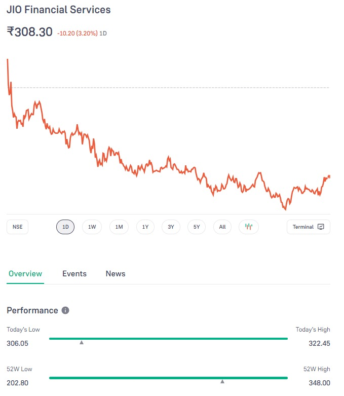 JIOFIN शेयर कीमत में गिरावट, 28 फरवरी 2024 को ₹308.30 पर बंद